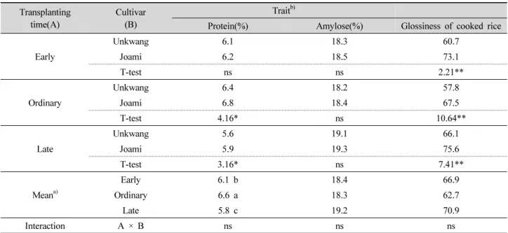 Table 3. Comparison of rice grain quality traits according to the transplanting times