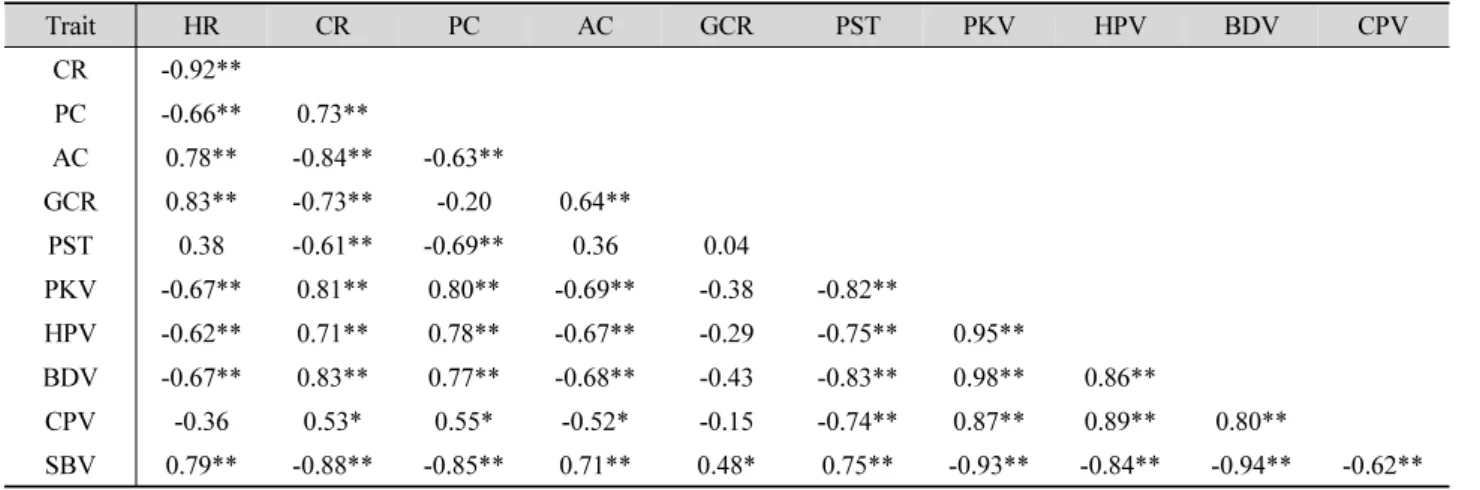 Table 5. Correlation coefficients between rice grain quality and starch viscosity characteristics.