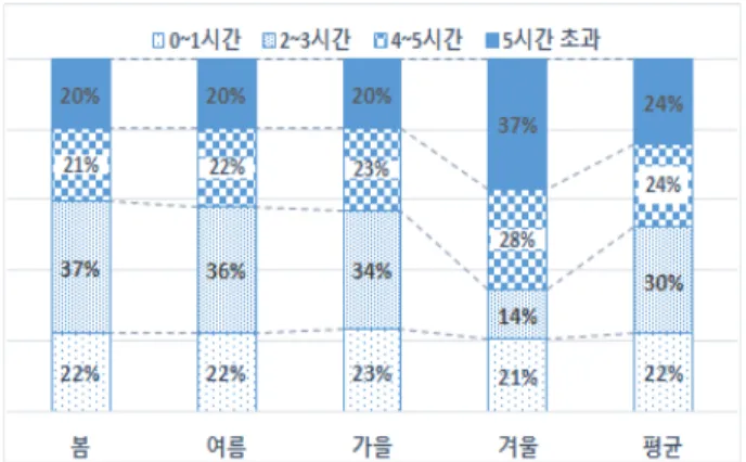 Figure 6. 공동시설 하루 이용시간(의령 자굴산권역)     Figure 7. 공동시설 하루 이용시간(남해 신전권역)     Figure 8. 공동시설 하루 이용시간(밀양 사연권역) 다