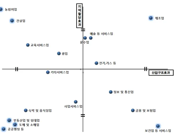 Figure 1. 지역할당효과와 산업구조효과에 따른 산업분류 권역의 산업경쟁력 측면에서도 최대산업으로 성장하였음 을 알 수 있다. 반면,  산업구조효과 및 지역할당효과가 모두 (-)를 나 타내어 지역의 산업구조 및 경쟁력을 악화시키는 산업으 로는 도매 및 소매업,  숙박 및 음식업,  부동산업 및 임대 업,  사업서비스업,  공공행정국방 및 사회보장행정,  기타 서비스업으로  분석되었다