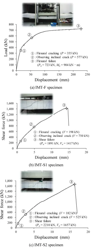 Fig. 7 Measured slip between IMT unit and topping concrete