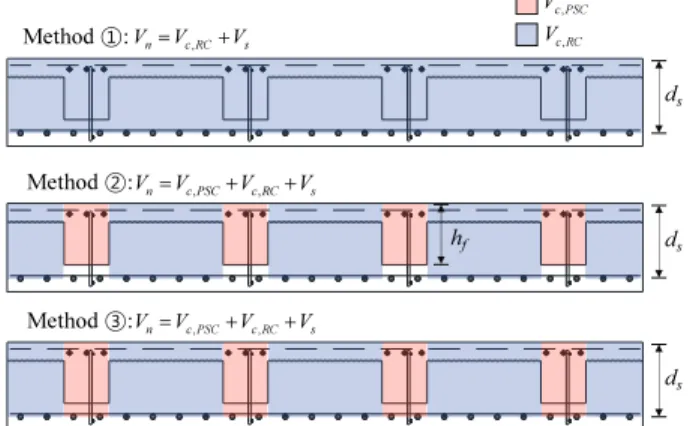 Fig. 8 Description of shear strength estimation method