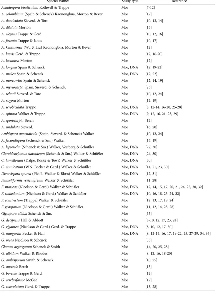 Table 1. List of Glomeromycota studied on different sites in Korea