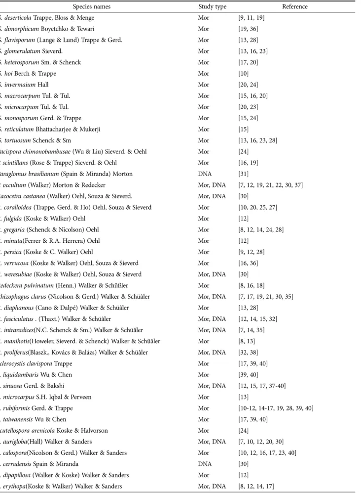Table 1. List of Glomeromycota studied on different sites in Korea (continued)