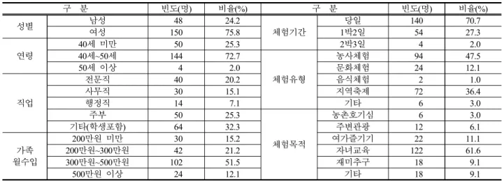 Table 5. KMO와 Bartlett의 검정