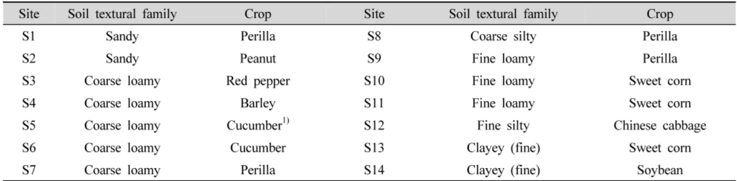 Table 1. Soil textural family and cultivated crops of sites studied.