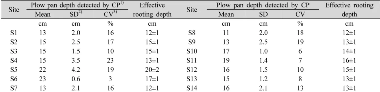 Table 3. Plow pan depth and effective rooting depth in study sites.