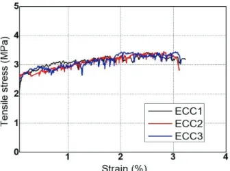 Fig. 2 Tensile stress and strain curves of ECC  3. 철근콘크리트 보 실험체 제작 및 실험방법 ECC 치환 길이를 변화하여 제작한 보 실험체의 휨거동을  평가하기 위하여 4점재하 방식으로 휨실험을 수행하였다