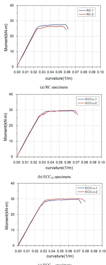 Fig. 8과 Table 7에는 각 실험체의 모멘트와 곡률 관계를 나 타내고 있다. 초기균열 모멘트(  )는 RC 시리즈의 경우 평균  9.8 kN·m, ECC 5d  시리즈의 경우 평균 10.7 kN·m, ECC Full  시리 즈의 경우 평균 11.2kN·m로 측정되어 철근콘크리트 보에  ECC의 치환길이가 증가할수록 초기균열 모멘트가 증가하는  것으로 나타났으며, 항복 모멘트(  ) 에서도 동일한 경향을  보였다