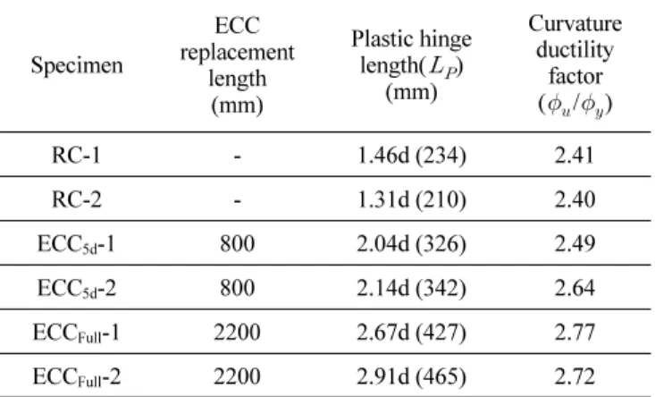 Table 8 Comparison of plastic hinge length 