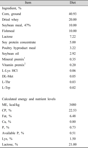 Table 1. Ingredient composition of experimental diet (as-fed  basis). Item Diet Ingredient, % Corn, ground 40.93 Dried whey 20.00 Soybean meal, 47% 10.00 Fishmeal 10.00 Lactose 7.22