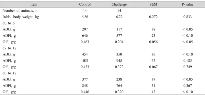 Table 2. Effects of pathogenic E. coli on growth performance of weaned pigs 1 .