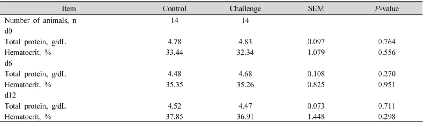Table 3. Effects of pathogenic E. coli on total protein and hematocrit of weaned pigs 1 .
