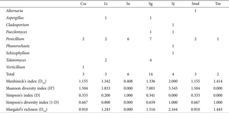 Table 3. Diversity index of endophytic fungi isolated from the roots of halophytes