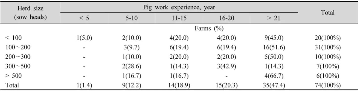 Table 1. Herd size and pig work experience of farmers on questionnaire survey target.