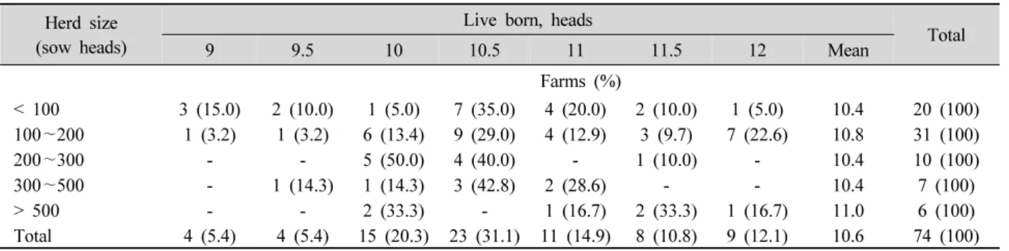 Table 2. Distribution of live born after a ban on use of antibiotic growth promoters Herd size