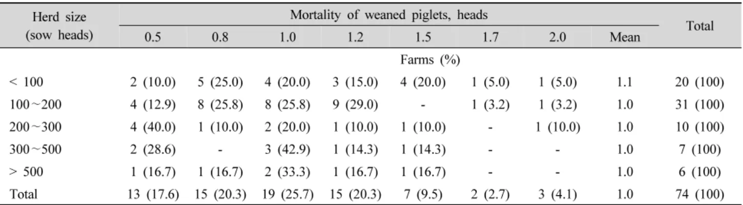 Table 5. Distribution of number of mortality post-weaning after a ban on use of antibiotic growth promoters Herd size