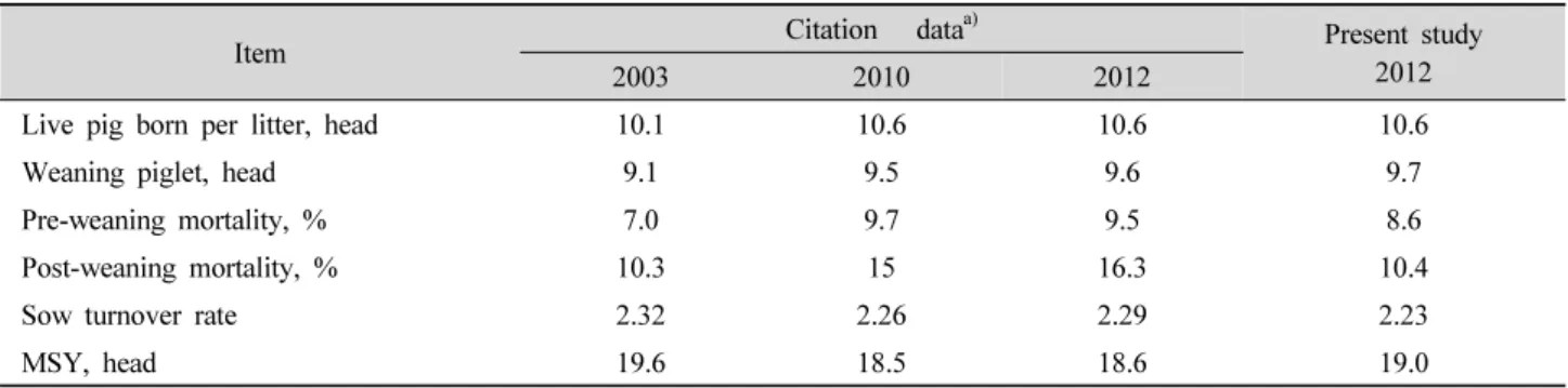 Table 8. Comparisons of productivity between pre- and post-ban on use of antibiotic growth promoters.