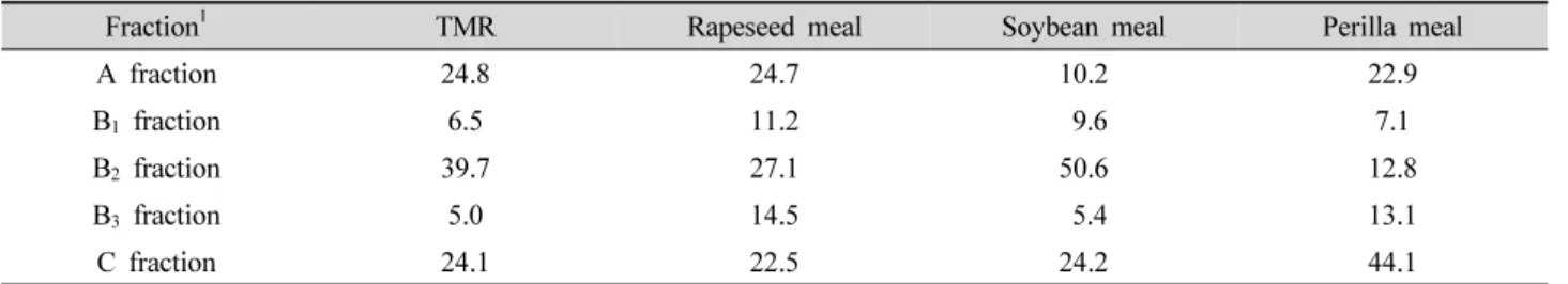 Table 1. Nitrogen fractionation (% of CP) of experiment feeds by CNCPS method.