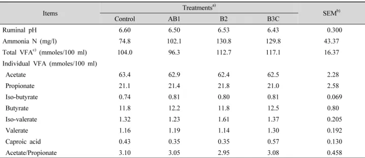 Table 3. Effect of CNCPS fraction-enriched proteins on ruminal fermentation of Holstein steers fed TMR containing low crude protein