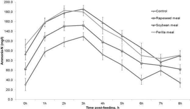 Fig. 2. Changes in ruminal ammonia N of steers fed TMR containing low crude protein supplemented with various protein