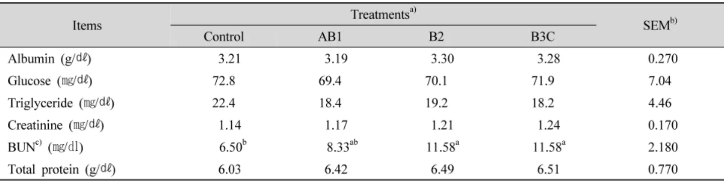 Table 4. Effect of CNCPS fraction-enriched proteins on blood metabolites of Holstein steers fed TMR containing low crude protein