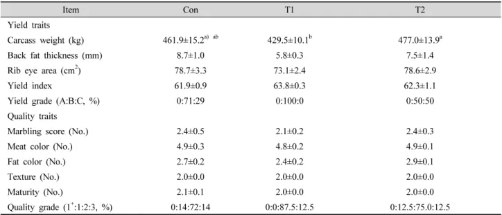 Table 5. Effects of feed additives on carcass characteristics of Holstein steers.