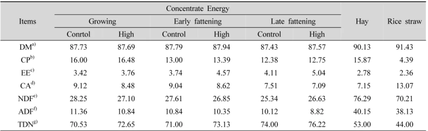 Table 2. Chemical composition of diets used in this experiment (DM basis, %).