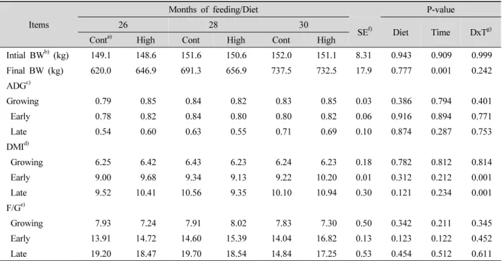 Table 3. Growth performance and feed intake of Hanwoo steers depends on month of feeding.