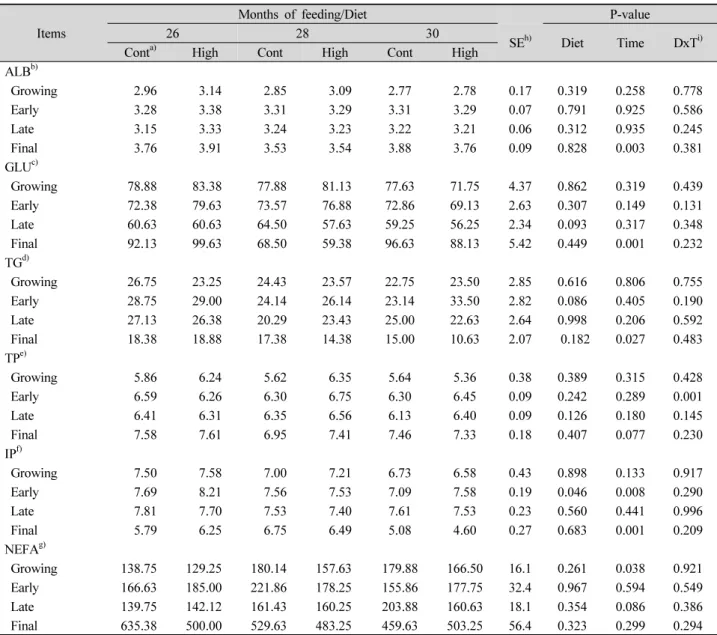 Table 4. Serum parameters of Hanwoo steers according to the treatment of diets or endpoints.