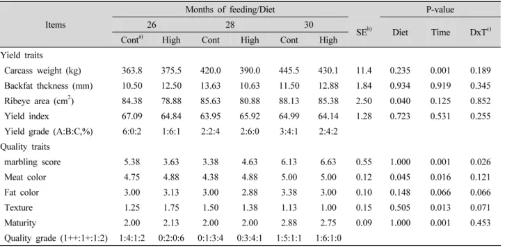 Table 5. Performance and carcass characteristics of Hanwoo steers depends on the treatment of diets or endpoints.