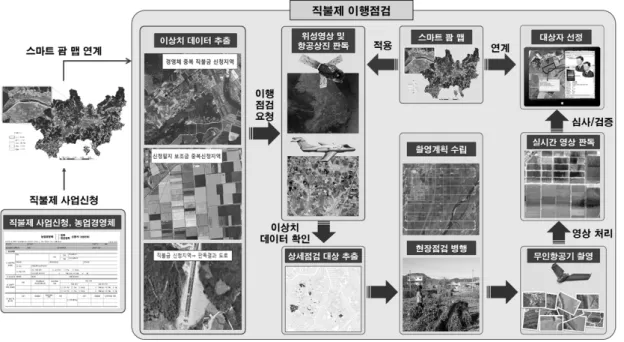 Fig. 3. Process of subsidy payment using UAV.