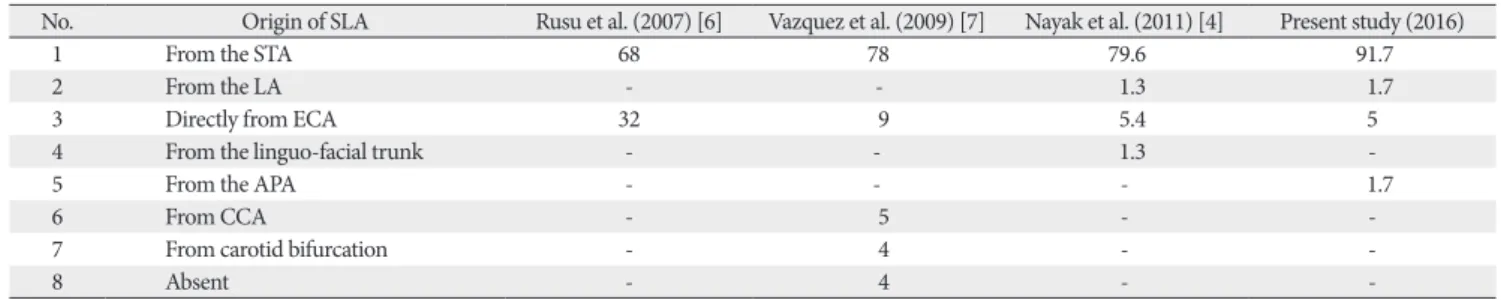 Table 2. Comparison between the present study and other reported studies on the variant origin of superior laryngeal artery
