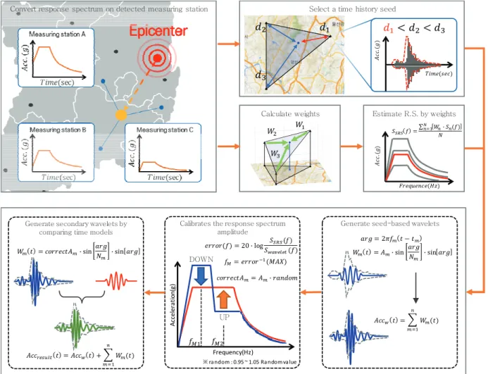 Fig. 1 Algorithm of earthquake time history estimation