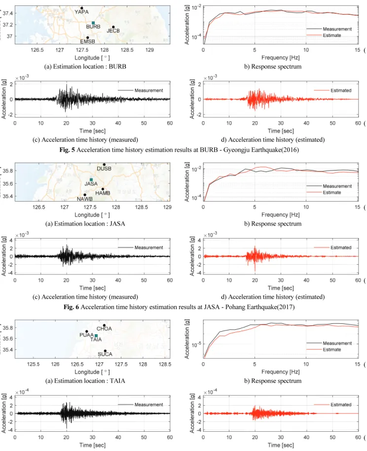 Fig. 7 Acceleration time history estimation results at TAIA - Sangju Earthquake(2019)