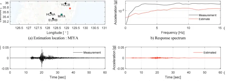 Fig. 10 Acceleration time history estimation results at CEJA- Sangju Earthquake(2019)