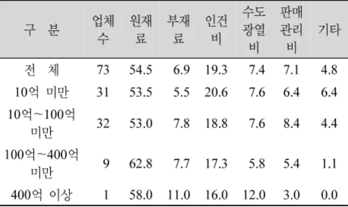 Fig. 2. Ratio of production cost by specific products: tofu  (2014).III. 결과 및 고찰1. 두부가