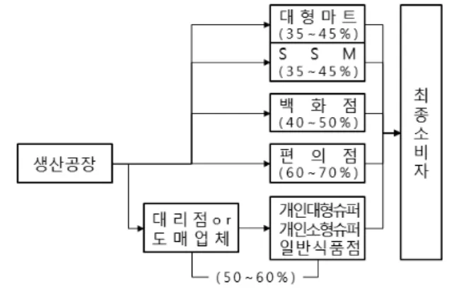 Fig. 4. Marketing channel and marketing margin ratio: tofu  (B2B) (2014). 대한 마진율 분석을 각각 진행하였다