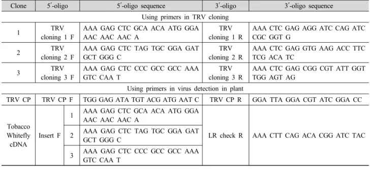 Fig. 2. An electrophoresis of Agro-infiltration in tobacco. It was  analyzed TRV RNA2 vector coat protein from 3 genes selected  from cDNA library of tobacco whitefly on agarose gel for CP  detection