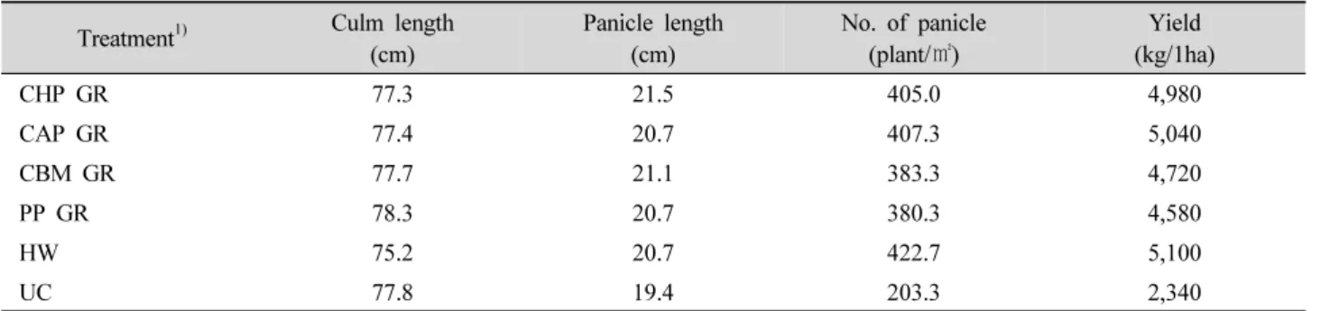Table 8. Effects of herbicide mixtures on the yield and yield components of rice.