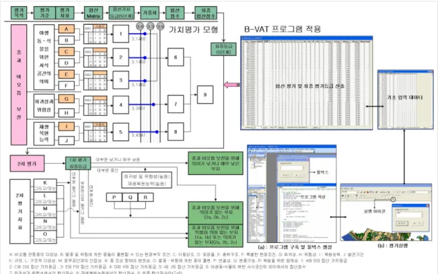 Figure 1 비오톱 가치평가 모형 및 B-VAT  적용 모식도. ※ 출처 :  조현주 등(2013),  수정 후 재작성계획모형의  실  사례지  적용  및  수치지도화로  구분하여 수행하였다