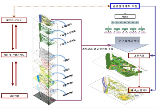 Figure 3 비오톱 지도 및 기초도면 오버랩 과정을 통한 계획모형 적용 모식도.면작성  방법에  대한  논의가  체계적으로  이루어져야  할 것으로 사료된다