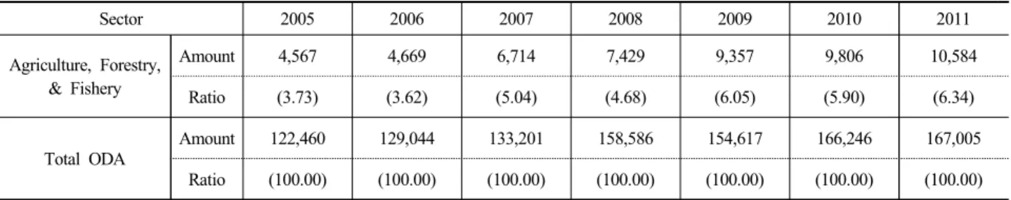 Table 1 ODA to Agricultural Sector, OECD-DAC