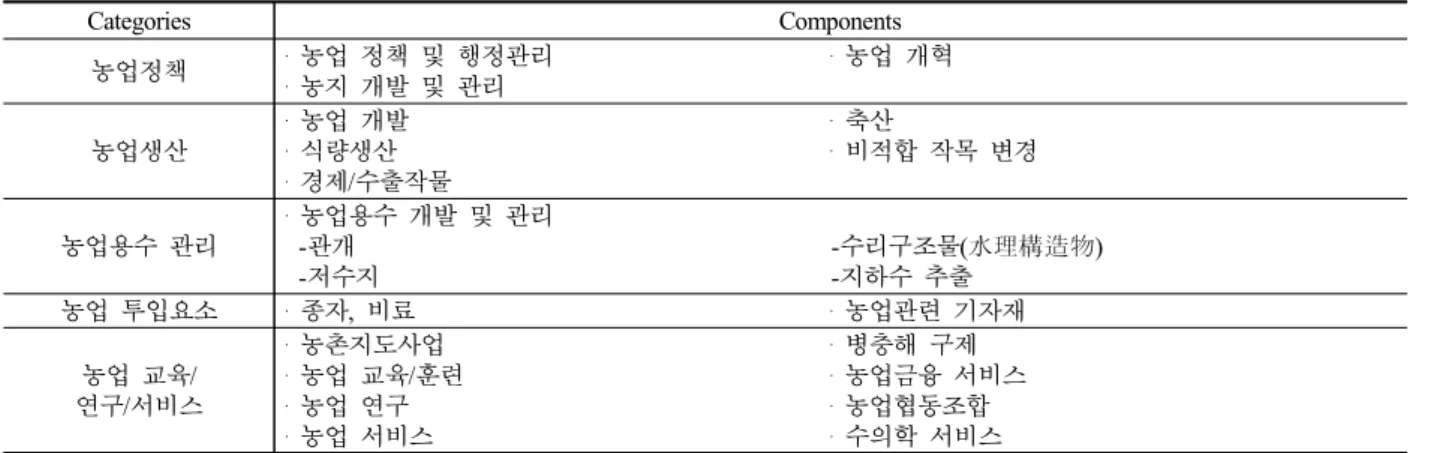 Figure 1 Spatial Scope of the Study.