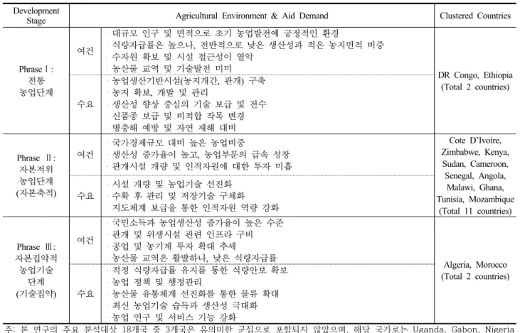 Table 4 Results of Cluster Analysis &amp; Stages of Agricultural Development, 20102. 농업발전단계  진단  및 유형화 분석을 통해  도출한 군집들은  농업발전단계와 정합성을 확보할 수 있도록 구성되었으며,  각 군집에 대응하는 농업발전단계는 군집별 통계치 비교 및 국별 농업현황에 대한 기초자료를 기반으로 도출하였다