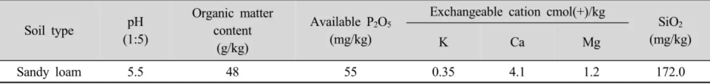 Table 1. Physico-chemical properties of the soil before the experiment at Eupnari, Duksan
