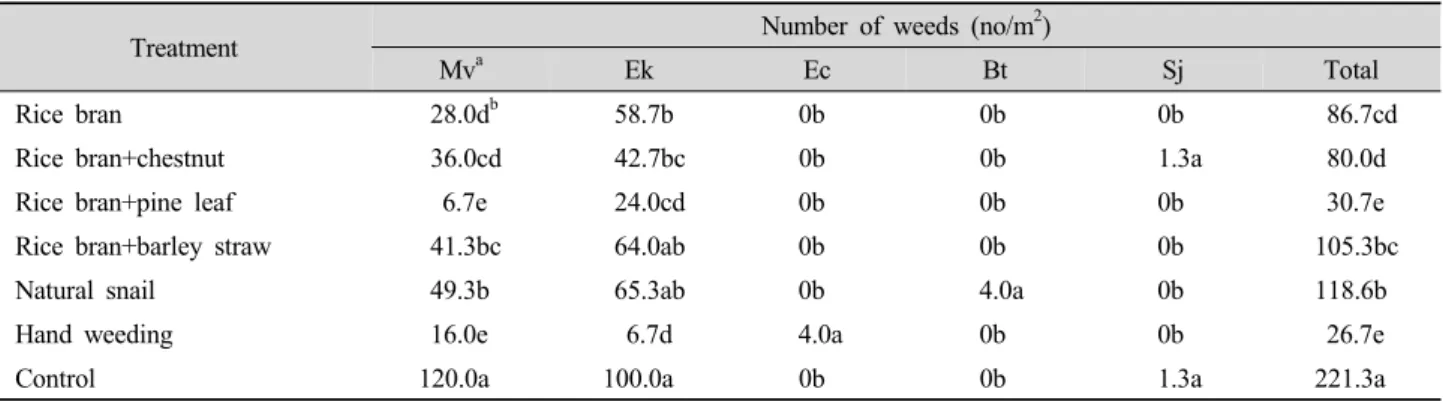 Table 2. Number of weeds as affected by application of different sources of organic residues in rice field at 60 days after treatment  at Eupnari, Duksan.