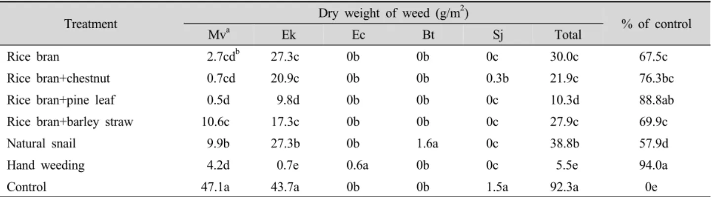 Table 3. Dry weight of different weeds as affected by application of different sources of organic residues in rice field at 60 days  after treatment at Eupnari, Duksan.