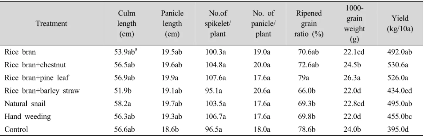 Table 6. Effect of different organic residues on yield and yield components of rice. Treatment Culm length (cm) Paniclelength(cm) No.of spikelet/plant No