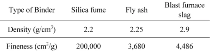 Table 5 Chemical composition of binder